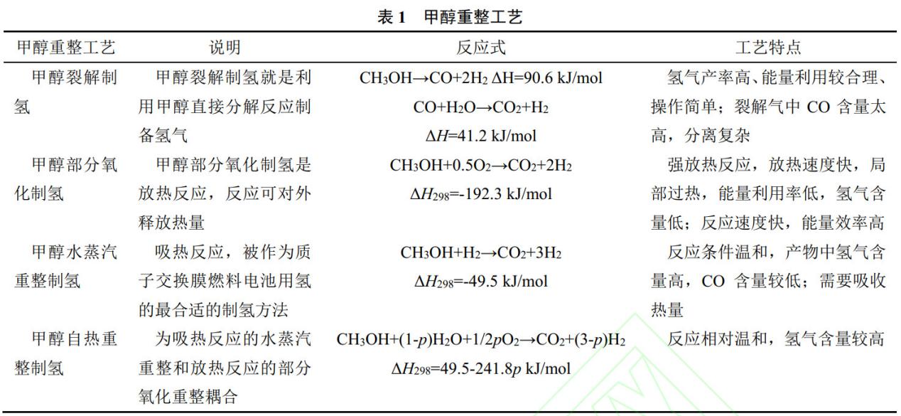車(chē)載甲醇重整反應(yīng)器工藝選擇