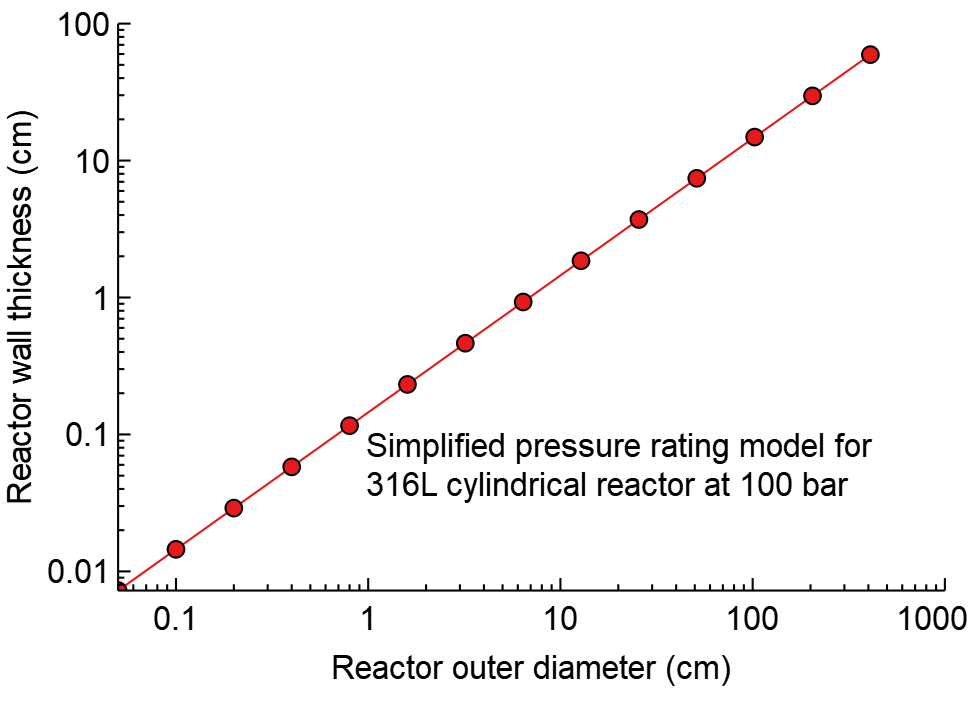 100 bar 反應(yīng)器的理想反應(yīng)器壁厚。壁厚隨著反應(yīng)器直徑的增加而顯著增加。