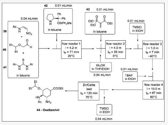 Scheme 13. (?)-oseltamivir 合成中的單流法：39 — N -(2-nitrovinyl)acetamide, 40 —2-(pentan-3-yloxy)acetaldehyde, 41 —thiourea, 42 —diphenylmethyl pyrrolidine, 43 — 2-(二乙氧基磷?；?丙烯酸乙酯，44-奧司他韋。