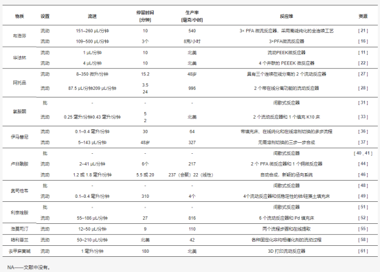 表 1. API 流程準(zhǔn)備匯總表。